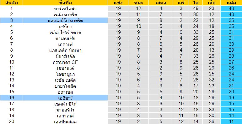 วิเคราะห์บอล [ ลาลีกา สเปน ] โอซาซูน่า VS บายาโดลิด ตารางคะแนน