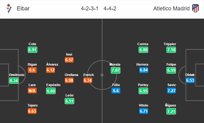 วิเคราะห์บอล [ ลาลีกา สเปน ] เออิบาร์ VS แอตเลติโก้ มาดริด