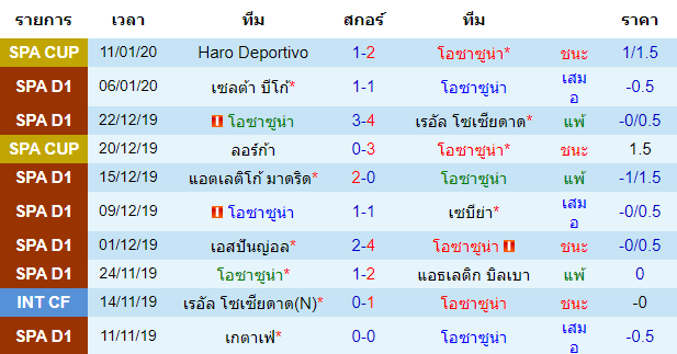 สถิติ 10 นัด หลังสุด ของทีมโอซาซูน่า 