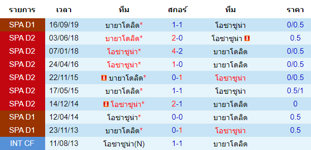 วิเคราะห์บอล [ ลาลีกา สเปน ] โอซาซูน่า VS บายาโดลิด การพบกัน