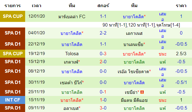 สถิติ 10 นัด หลังสุด ของทีมบายาโดลิด