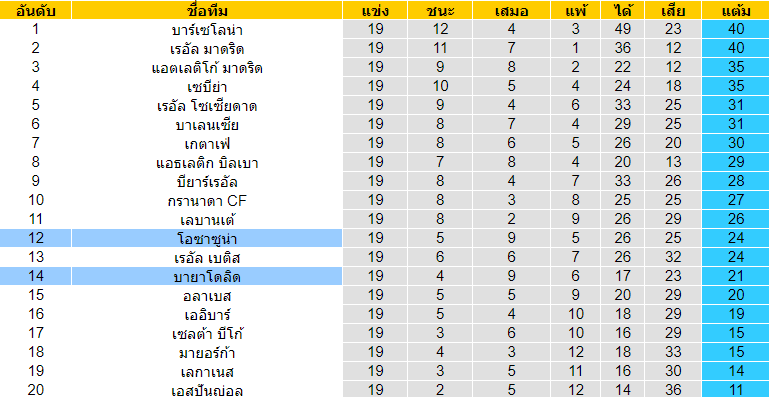 วิเคราะห์บอล [ ลาลีกา สเปน ] โอซาซูน่า VS บายาโดลิด ตารางคะแนน