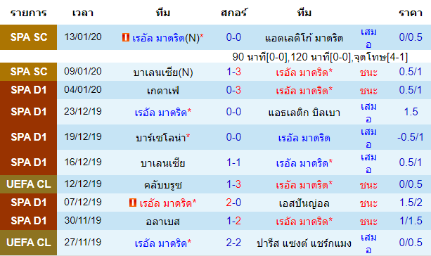 สถิติ 10 นัด หลังสุด ของทีมเรอัล มาดริด 