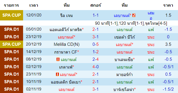 สถิติ 10 นัด หลังสุด ของทีมเลบานเต้ 