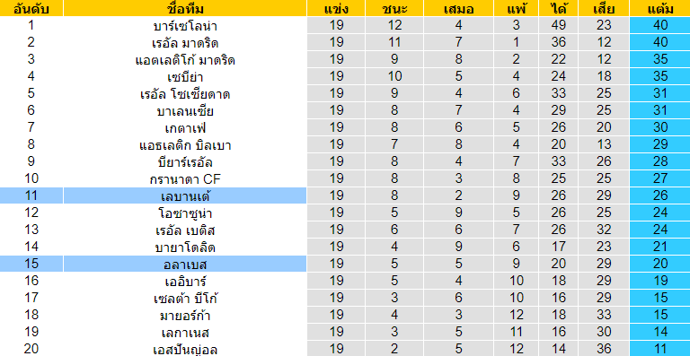 วิเคราะห์บอล [ ลาลีกา สเปน ] เลบานเต้ VS อลาเบส ตารางคะแนน