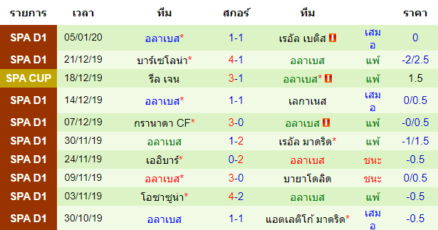 สถิติ 10 นัด หลังสุด ของทีมอลาเบส