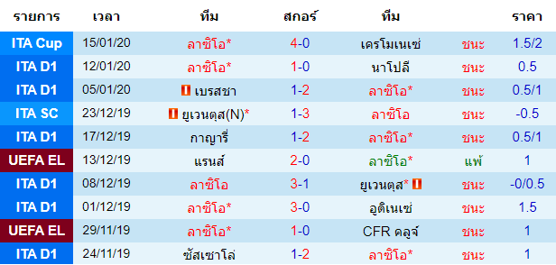 สถิติ 10 นัด หลังสุด ของทีมลาซิโอ 