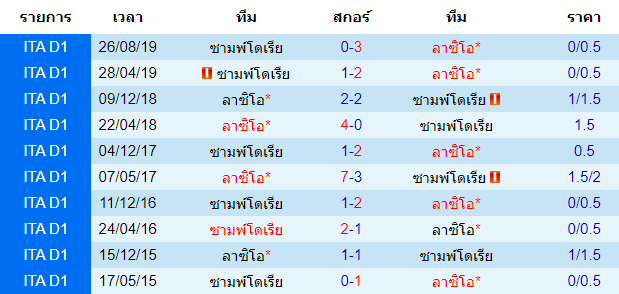 วิเคราะห์บอล [ กัลโช่ เซเรียอา อิตาลี ] ลาซิโอ VS ซามพ์โดเรีย การพบกัน