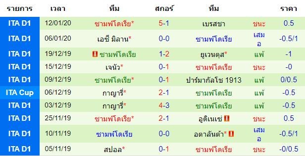 สถิติ 10 นัด หลังสุด ของทีมซามพ์โดเรีย