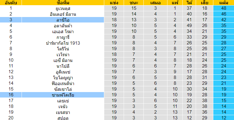 วิเคราะห์บอล [ กัลโช่ เซเรียอา อิตาลี ] ลาซิโอ VS ซามพ์โดเรีย ตารางคะแนน