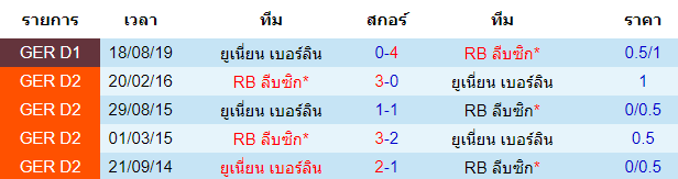 วิเคราะห์บอล [ บุนเดสลีกา เยอรมัน ] อาร์บี ไลป์ซิก VS ยูเนี่ยน เบอร์ลิน การพบกัน