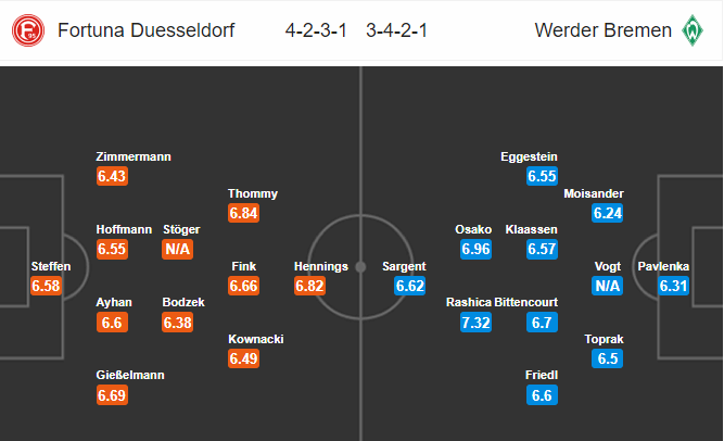 วิเคราะห์บอล [ บุนเดสลีกา เยอรมัน ] ฟอร์ทูน่า ดุสเซลดอร์ฟ VS แวร์เดอร์ เบรเมน