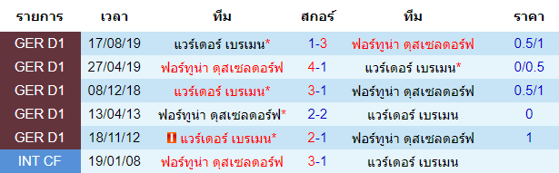 วิเคราะห์บอล [ บุนเดสลีกา เยอรมัน ] ฟอร์ทูน่า ดุสเซลดอร์ฟ VS แวร์เดอร์ เบรเมน การพบกัน