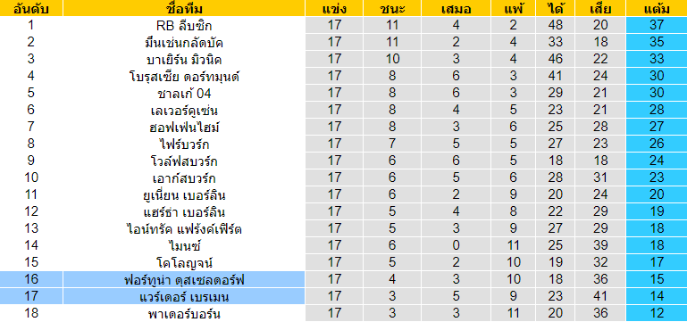 วิเคราะห์บอล [ บุนเดสลีกา เยอรมัน ] ฟอร์ทูน่า ดุสเซลดอร์ฟ VS แวร์เดอร์ เบรเมน ตารางคะแนน