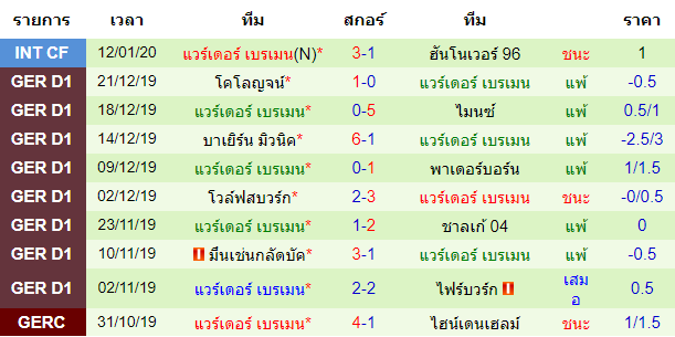 สถิติ 10 นัด หลังสุด ของทีมแวร์เดอร์ เบรเมน