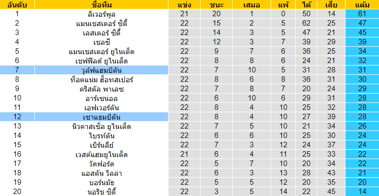 วิเคราะห์บอล [ พรีเมียร์ลีก อังกฤษ ] เซาแธมป์ตัน VS วูล์ฟแฮมป์ตัน ตารางคะแนน