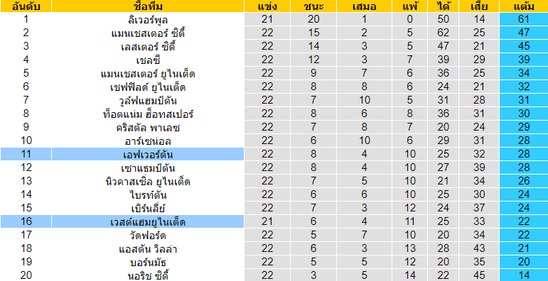 วิเคราะห์บอล [ พรีเมียร์ลีก อังกฤษ ] เวสต์แฮม ยูไนเต็ด VS เอฟเวอร์ตัน ตารางคะแนน