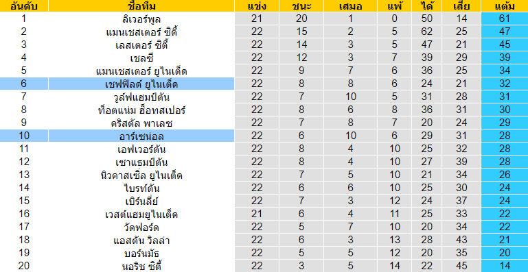 วิเคราะห์บอล [ พรีเมียร์ลีก อังกฤษ ] อาร์เซน่อล VS เชฟฟิลด์ ยูไนเต็ด ตารางคะแนน