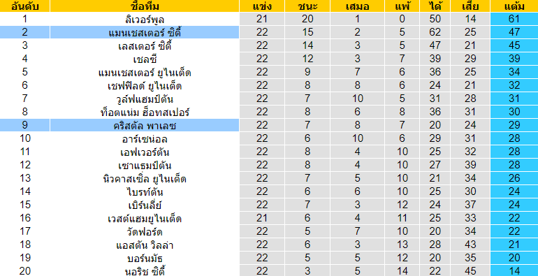 วิเคราะห์บอล [ พรีเมียร์ลีก อังกฤษ ] แมนฯ ซิตี้ VS คริสตัล พาเลซ สนาม