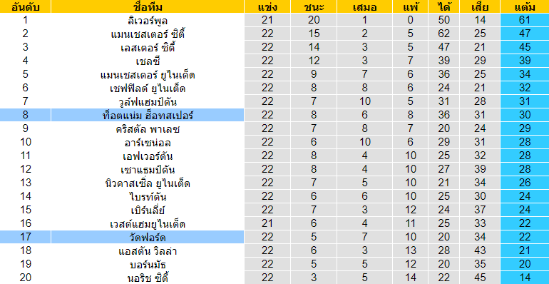 วิเคราะห์บอล [ พรีเมียร์ลีก อังกฤษ ] วัตฟอร์ด VS สเปอร์ส ตารางคะแนน