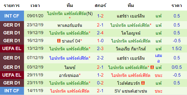  วิเคราะห์บอล [ บุนเดสลีกา เยอรมัน ] ฮอฟเฟ่นไฮม์ VS ไอน์ทรัค แฟร้งค์เฟิร์ต ทีมเยือน