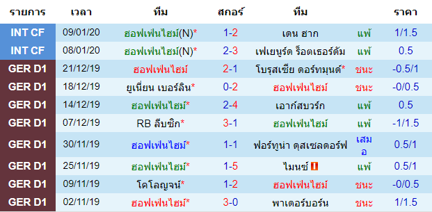  วิเคราะห์บอล [ บุนเดสลีกา เยอรมัน ] ฮอฟเฟ่นไฮม์ VS ไอน์ทรัค แฟร้งค์เฟิร์ต เจ้าบ้าน