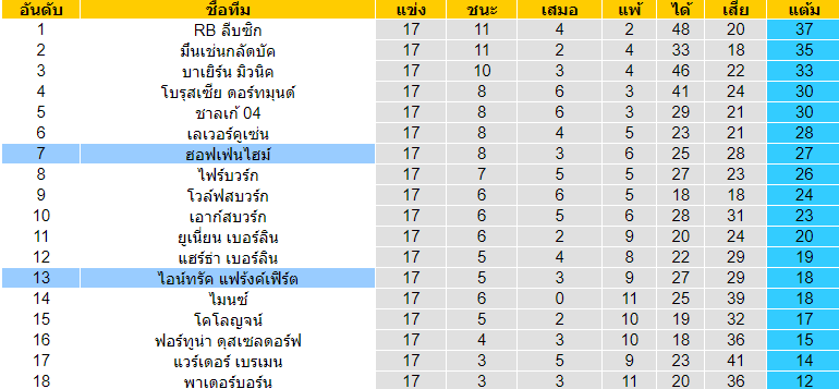  วิเคราะห์บอล [ บุนเดสลีกา เยอรมัน ] ฮอฟเฟ่นไฮม์ VS ไอน์ทรัค แฟร้งค์เฟิร์ต ตารางคะแนน