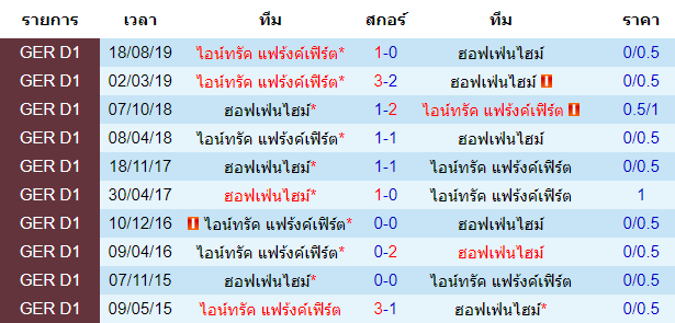  วิเคราะห์บอล [ บุนเดสลีกา เยอรมัน ] ฮอฟเฟ่นไฮม์ VS ไอน์ทรัค แฟร้งค์เฟิร์ต สถิติพบกัน