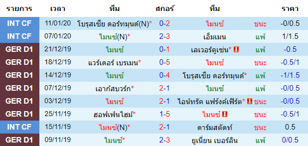 วิเคราะห์บอล [ บุนเดสลีกา เยอรมัน ] ไมนซ์ VS ไฟร์บวร์ก ย้อนหลัง 10 นัดเจ้าบ้าน