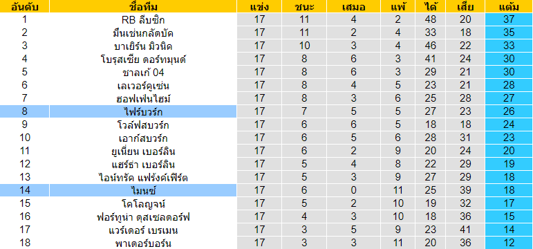 วิเคราะห์บอล [ บุนเดสลีกา เยอรมัน ] ไมนซ์ VS ไฟร์บวร์ก ตารางคะแนน