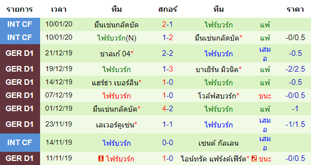 วิเคราะห์บอล [ บุนเดสลีกา เยอรมัน ] ไมนซ์ VS ไฟร์บวร์ก ย้อนหลัง 10 นัดทีมเยือน