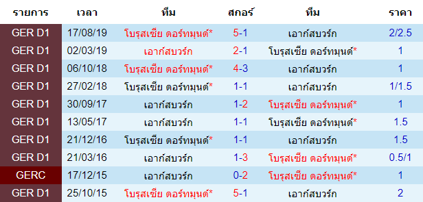 วิเคราะห์บอล [ บุนเดสลีกา เยอรมัน ] เอาก์สบวร์ก VS โบรุสเซีย ดอร์ทมุนด์ สถิติพบกัน