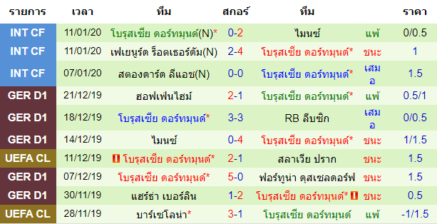 วิเคราะห์บอล [ บุนเดสลีกา เยอรมัน ] เอาก์สบวร์ก VS โบรุสเซีย ดอร์ทมุนด์ 10 นัดย้อนหลังทีมเยือน