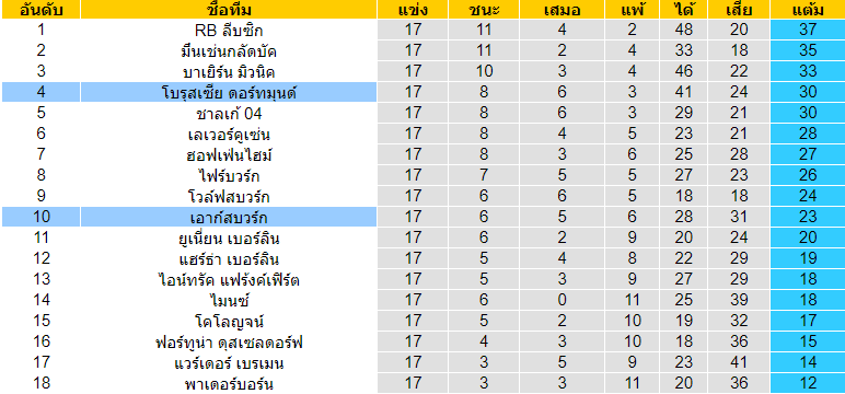 วิเคราะห์บอล [ บุนเดสลีกา เยอรมัน ] เอาก์สบวร์ก VS โบรุสเซีย ดอร์ทมุนด์ ตารางคะแนน