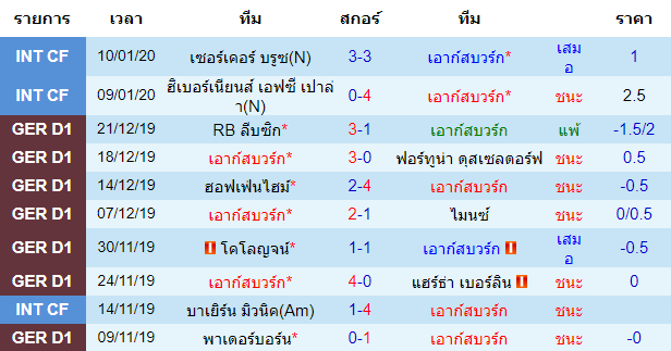 วิเคราะห์บอล [ บุนเดสลีกา เยอรมัน ] เอาก์สบวร์ก VS โบรุสเซีย ดอร์ทมุนด์ 10 นัดย้อนหลังเจ้าบ้าน