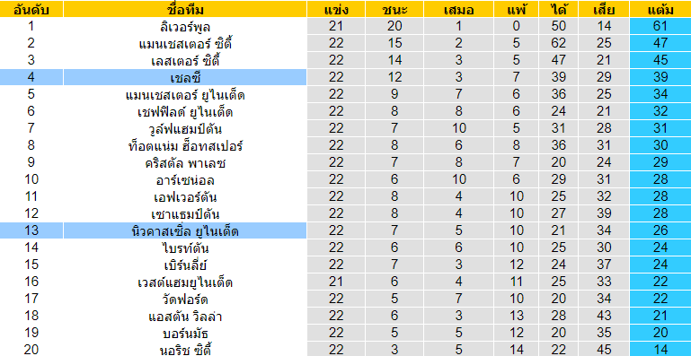 วิเคราะห์บอล [ พรีเมียร์ลีก อังกฤษ ] นิวคาสเซิ่ล VS เชลซี ตารางคะแนน