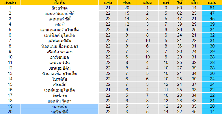 วิเคราะห์บอล [ พรีเมียร์ลีก อังกฤษ ] นอริช ซิตี้ VS บอร์นมัธ ตารางคะแนน