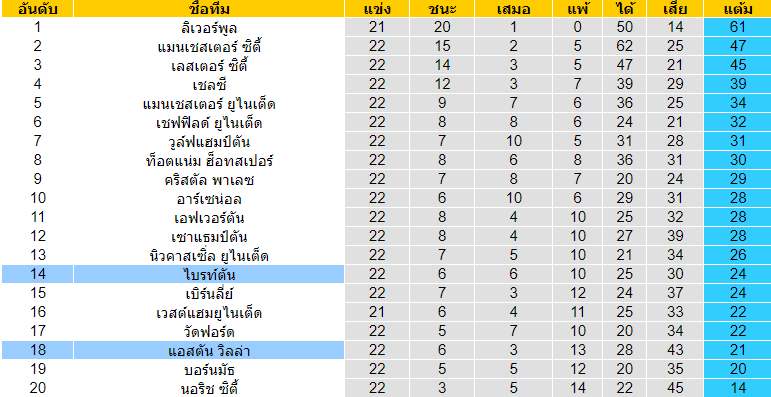  วิเคราะห์บอล [ พรีเมียร์ลีก อังกฤษ ] ไบรท์ตัน VS แอสตัน วิลล่า ตารางคะแนน