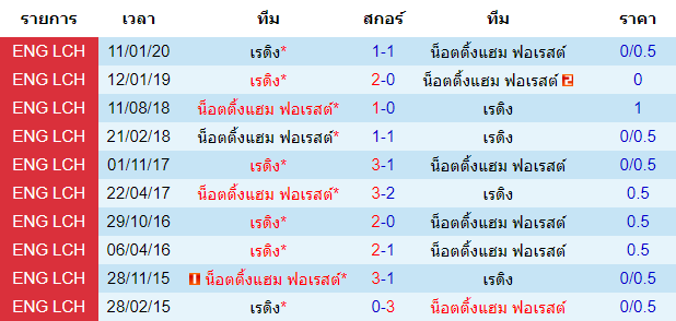 วิเคราะห์บอล [ แชมป์เปี้ยนชิพ อังกฤษ ] น็อตติ้งแฮม ฟอเรสต์ VS เร้ดดิ้ง การพบกัน