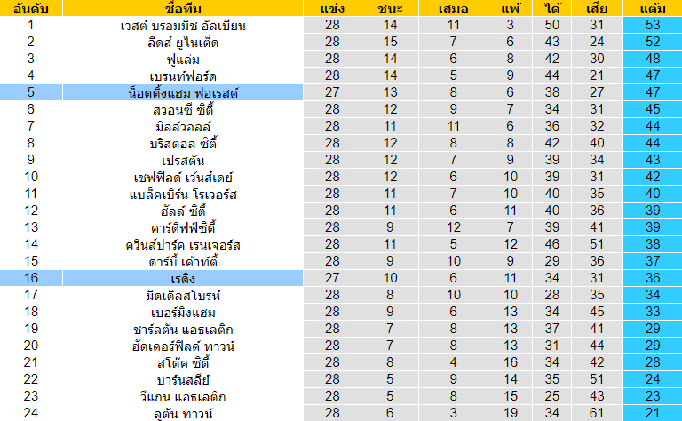 วิเคราะห์บอล [ แชมป์เปี้ยนชิพ อังกฤษ ] น็อตติ้งแฮม ฟอเรสต์ VS เร้ดดิ้ง ตารางคะแนน