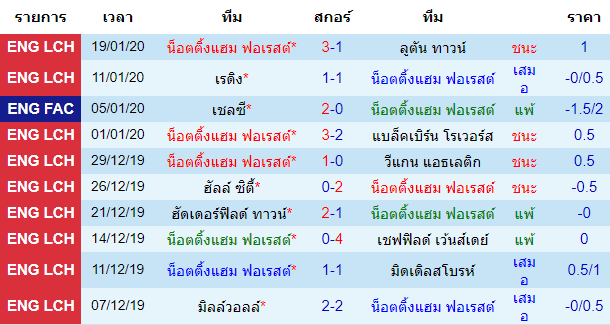 สถิติ 10 นัด หลังสุด ของทีมน็อตติ้งแฮม ฟอเรสต์