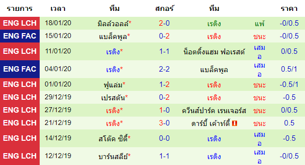 สถิติ 10 นัด หลังสุดของทีมเร้ดดิ้ง