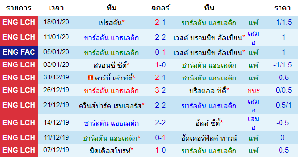 สถิติ 10 นัด หลังสุด ของทีมชาร์ลตัน แอธเลติก