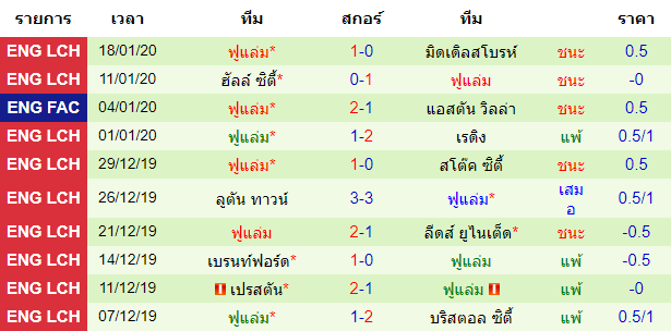 สถิติ 10 นัด หลังสุดของทีม ฟูแล่ม