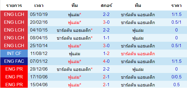 วิเคราะห์บอล [ แชมป์เปี้ยนชิพ อังกฤษ ] ชาร์ลตัน แอธเลติก VS ฟูแล่ม การพบกัน