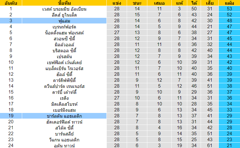 วิเคราะห์บอล [ แชมป์เปี้ยนชิพ อังกฤษ ] ชาร์ลตัน แอธเลติก VS ฟูแล่ม ตารางคะแนน