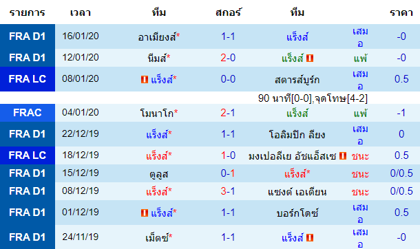 สถิติ 10 นัด หลังสุด ของทีมแร็งส์