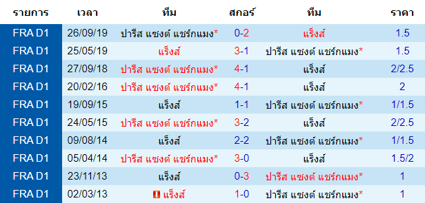 วิเคราะห์บอล [ เฟร้นช์ ลีก คัพ ] แร็งส์ VS ปารีส แซงต์ แชร์กแมง การพบกัน