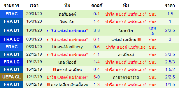 สถิติ 10 นัด หลังสุด ของทีมปารีส แซงต์ แชร์กแมง