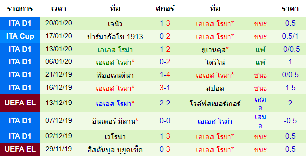 สถิติ 10 นัด หลังสุด ของทีมเลบานเต้